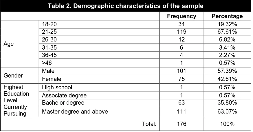 Table 2. Demographic characteristics of the sample 