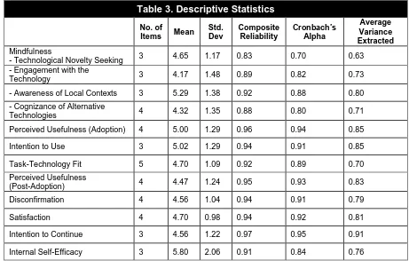 Table 3. Descriptive Statistics 