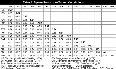 Table 4. Square Roots of AVEs and Correlations †  