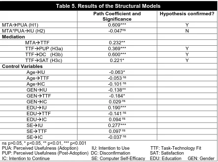 Table 5. Results of the Structural Models 