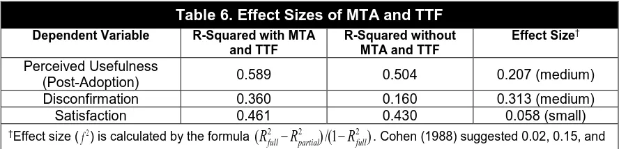Table 6. Effect Sizes of MTA and TTF 