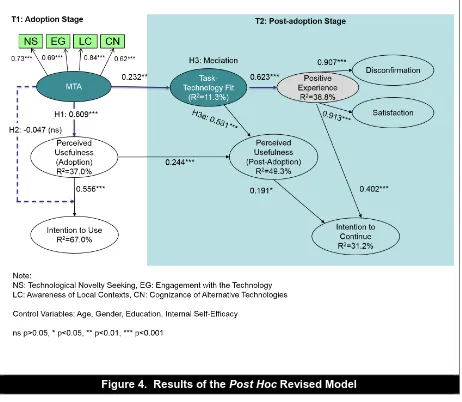 Figure 4.  Results of the Post Hoc Revised Model 