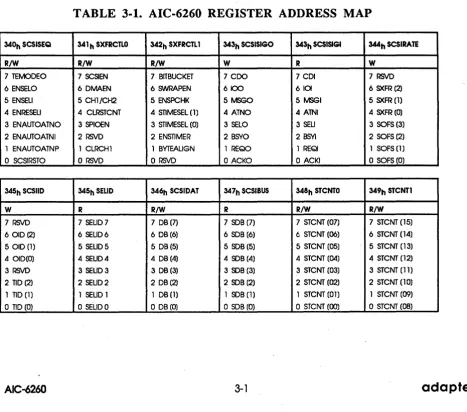 TABLE 3-1. AIC-6260 REGISTER ADDRESS MAP 