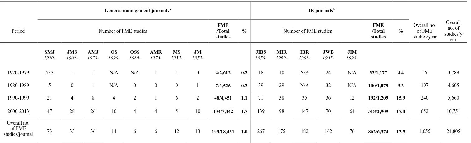 Table 1 Publication patterns of FME studies in top journals (1970-2013) 