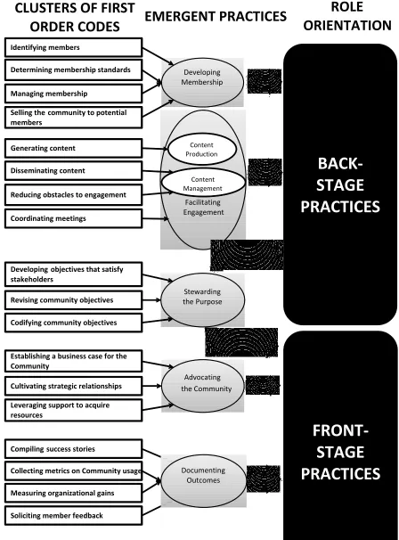 Figure 2: Data structure on coordinator role practices  
