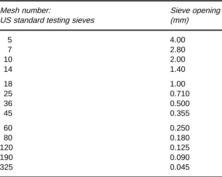 Figure 1How particle shape influences the efficiency of sievingby delaying passage through the sieve.