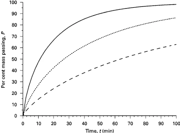 Figure 2Example of three sieving curves modelled with the equation P"100% [1!exp(!kt n)], n"0.8