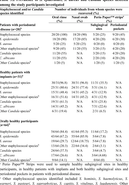 Table 3.2 Prevalence of S. epidermidis, S. aureus and Candida species detected 