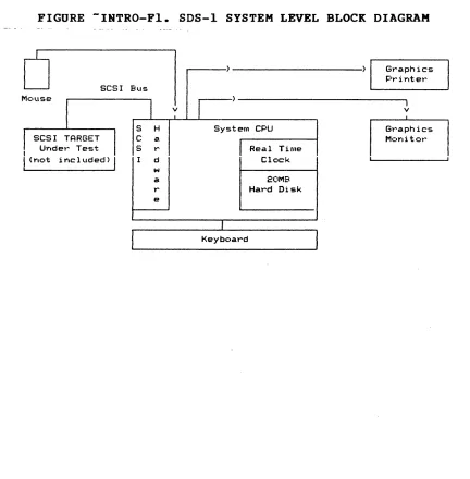 FIGURE -INTRO-FI. SDS-I SYSTEM LEVEL BLOCK DIAGRAM 