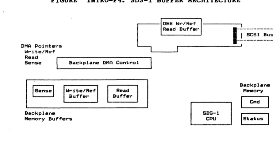 FIGURE -INTRO-F4. SDS-l BUFFER ARCHITECTURE 