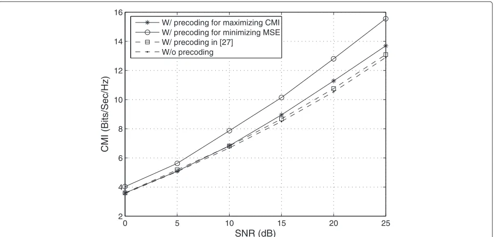 Figure 7 Comparison of end-to-end mutual information for correlated wireless four-hop MIMO channels with and without precoding techniques.