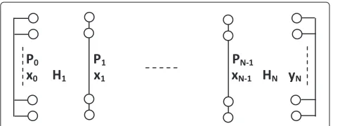 Figure 2 A precoded N-hop wireless MIMO channel with spatialcorrelations at both transmitting and receiving sides.