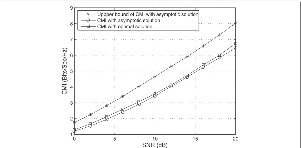 Figure 4 Comparison of average mutual information for a correlated four-hop MIMO channel under colored noise with only the channel statisticsat the transmitters.