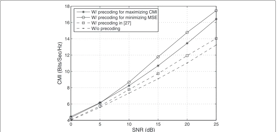 Figure 5 Comparison of end-to-end mutual information for correlated wireless single-hop MIMO channels with and without precoding techniques.