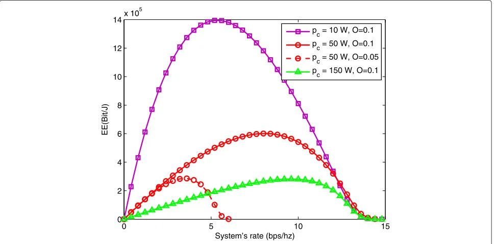 Figure 5 EE of optimal and suboptimal algorithms, pc = 50 W, d = 200 m. Equal QoS: ρ1 = ρ2 = ρ3 = 1/3; unequal QoS: ρ1 = 1/2, ρ2 = ρ3 = 14