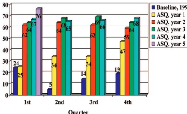 FIGURE 1Comparison of 1-, 2-, and 4-year-olds screened (years 2, 3, and 4