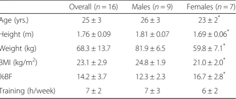 Table 1 Anthropometric and training data of subjects