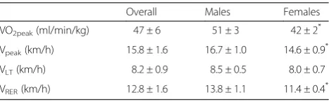 Table 2 Baseline performance data