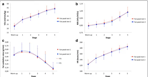 Fig. 2 Bland-Altman plot for VPFO during Fat-peak tests