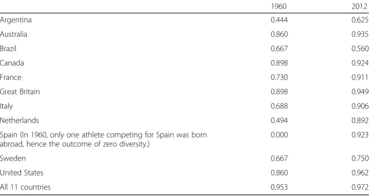 Table 2 Diversity (D) among foreign-born athletes