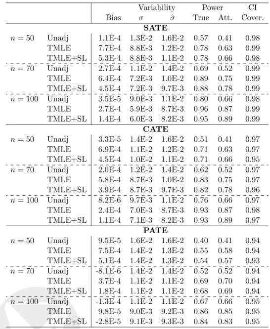 Table 2: Summary of estimator performance over 2,500 simulations. The rows denote the sample sizes n = {50, 70, 100} and the estimator: unadjusted, TMLE with logistic regression and TMLE with Super Learner (“TMLE+SL”)