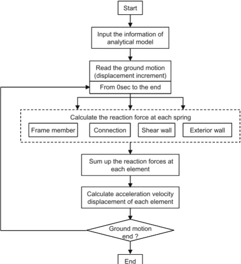 Fig. 1. Flow of the numerical analysis by the extended distinct element method