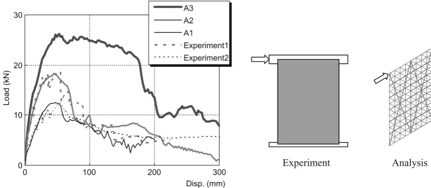Fig. 6. Load–displacement relationships of the mortar wall elements of the three analytical models