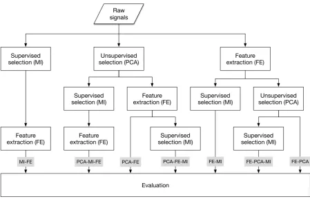 Figure 1: Processing methods for data, for Principal Components Analysis (PCA), Mu-