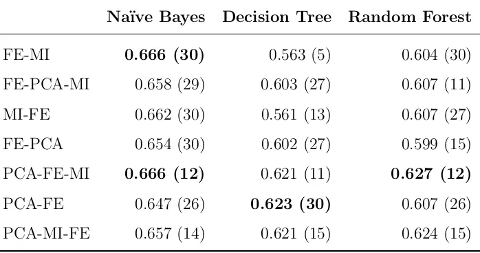 Table 6: Peak AUC values when using Weighted-ECOC with the Na¨ıve Bayes, Decision
