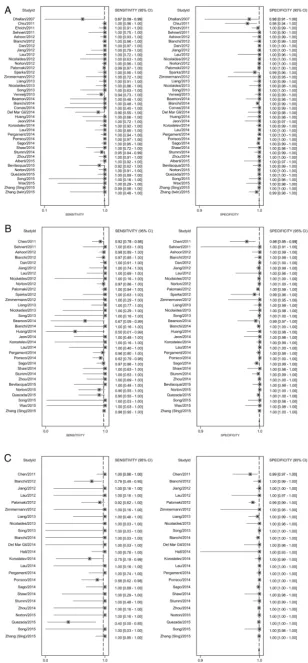 Figure 5Individual and pooledsensitivity and specificity fornon-invasive prenatal testing(NIPT) for the detection ofa