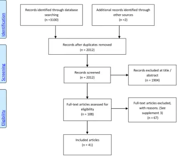 Figure 1Preferred ReportingItems for Systematic Reviews andMeta-Analyses (PRISMA) flowchart of included articles.