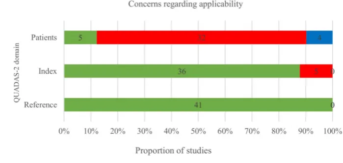 Figure 2Proportion of studieswith low, high or unclear risk ofbias using QUADAS 2.