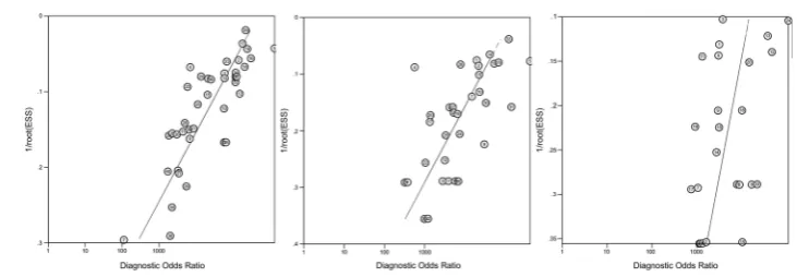 Figure 4DeeksDown (left) Edwards (centre) andPatau (right) syndromes. Avertical pattern would indicate nobias, slope is associated with’ funnel plot forpublication bias.