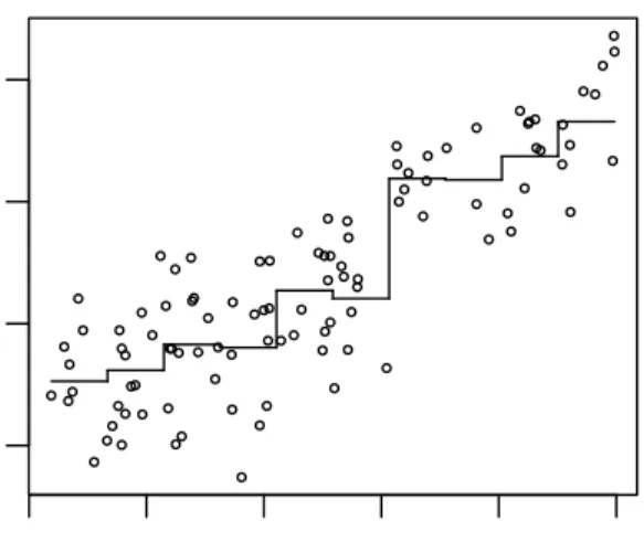Figure 1.1: Example of regressogram: Prestige data from R package car. The number of bins is 10 and binwidth is equal to 0.96.