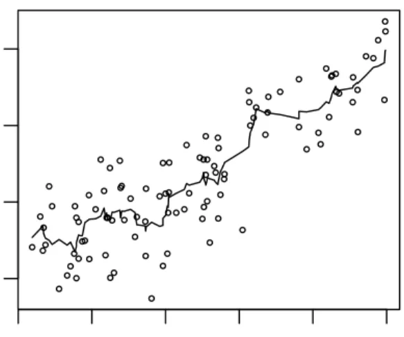 Figure 1.2: Example of symmetric running-mean: Prestige data from R package car. Span is equal to 0.088 (k = 4).