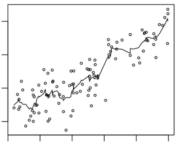 Figure 1.3: Example of symmetric running-line: Prestige data from R package car. Span is equal to 0.088 (k = 4).