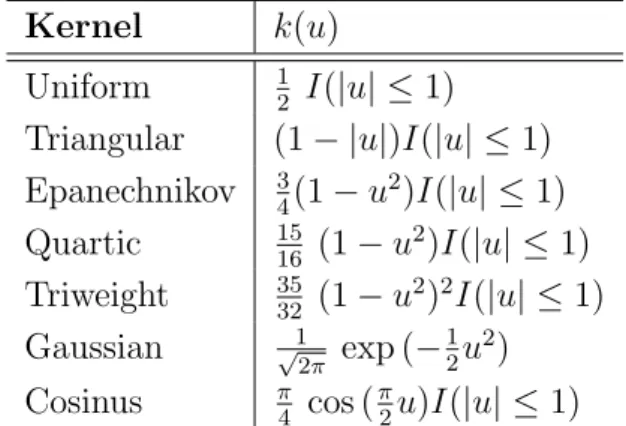 Table 1.1: Kernel functions