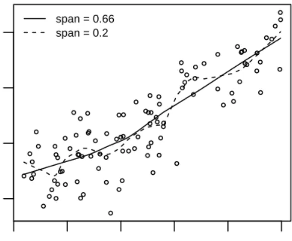 Figure 1.6: Example of Lowess estimator: Prestige data from R pack- pack-age car.