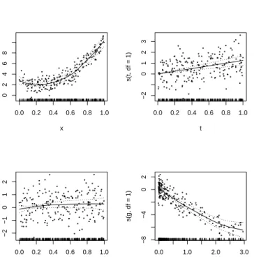 Figure 1.7: Additive model that relates the outcome variable to the predictors. Each plot represents the contribution of a term to the  ad-ditive predictor
