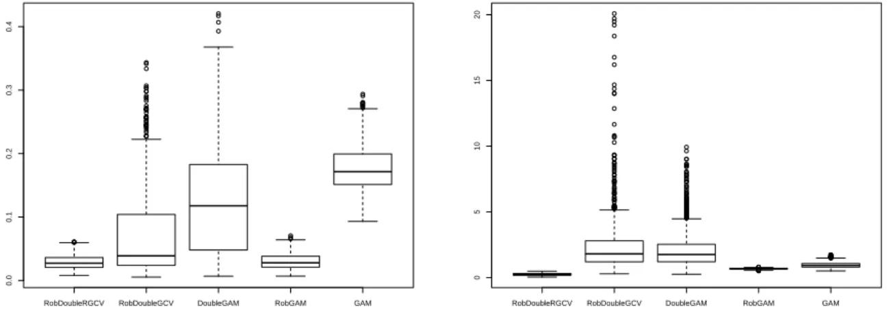 Figure 6.2: The 3% contamination setting: boxplots of AISE values for the mean (left) and dispersion (right) estimation.