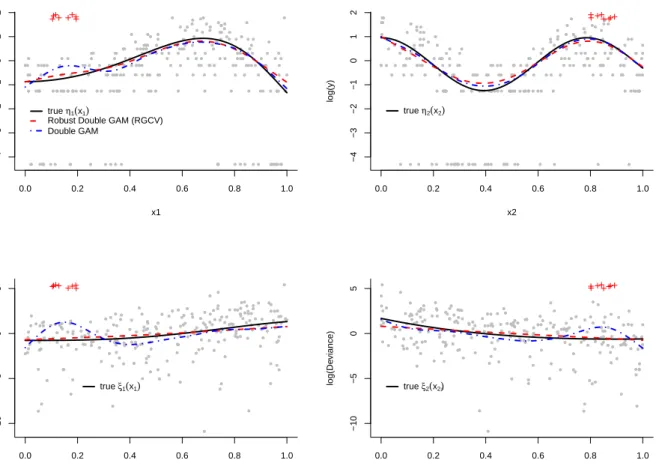 Figure 6.3: A simulated dataset from the 3% contamination setting. Outliers are indicated with crosses and estimates for both the mean (top panels) and the dispersion (lower panels) functions are superimposed.