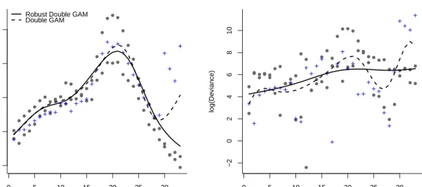 Figure 7.1: ILI visits in the US (crosses indicate data of the 2008/2009 season): Ro- Ro-bust Double GAM (solid) and standard Double GAM (dashed line) fits for the mean and dispersion function.