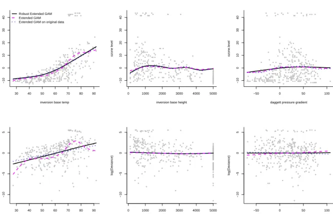 Figure 7.3: The Ozone data with outliers: Robust Double GAM (solid) and non-robust Double GAM (dashed line) fits for the mean and the dispersion (top and bottom panels respectively)