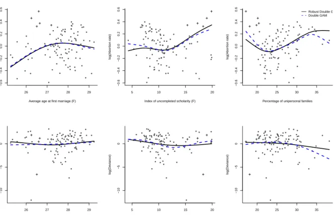 Figure 7.4: The abortion data: Robust Double GAM (solid lines) and standard Double GAM (dashed lines) fits for the mean and dispersion function (top and bottom panels respectively)