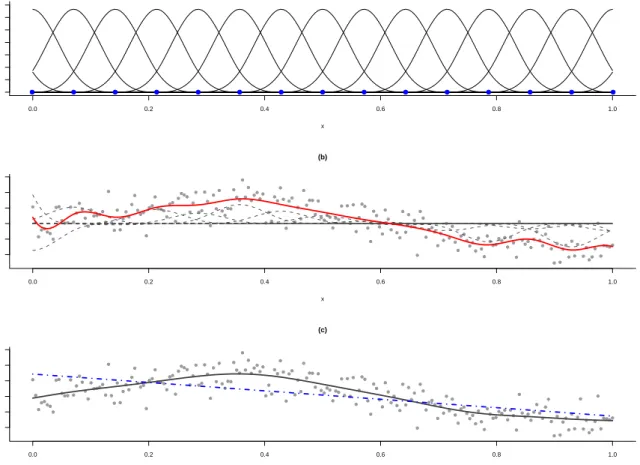 Figure 4.1: P-splines in practice. (a) a B-spline base is shown; (b) the weighted B-splines (dashed lines) and the final fit obtained when using a large B-spline base (solid line)