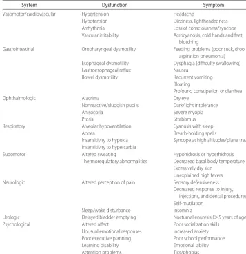 TABLE 3Functional Organization of Symptoms Associated With ANS Disorders