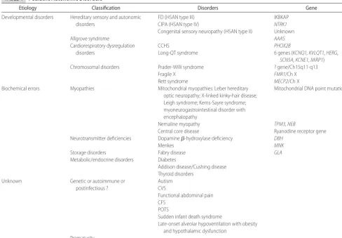 TABLE 4Pediatric Autonomic Disorders