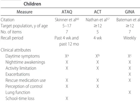 TABLE 2Summary of Asthma-Control Measures for Use WithChildren