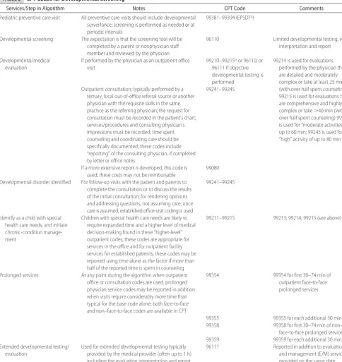 TABLE 2CPT Codes for Developmental Screening