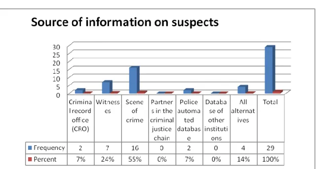 Figure 7: Source of information during the preliminary phase of investigation 